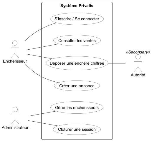 Diagramme de Cas d'Utilisation