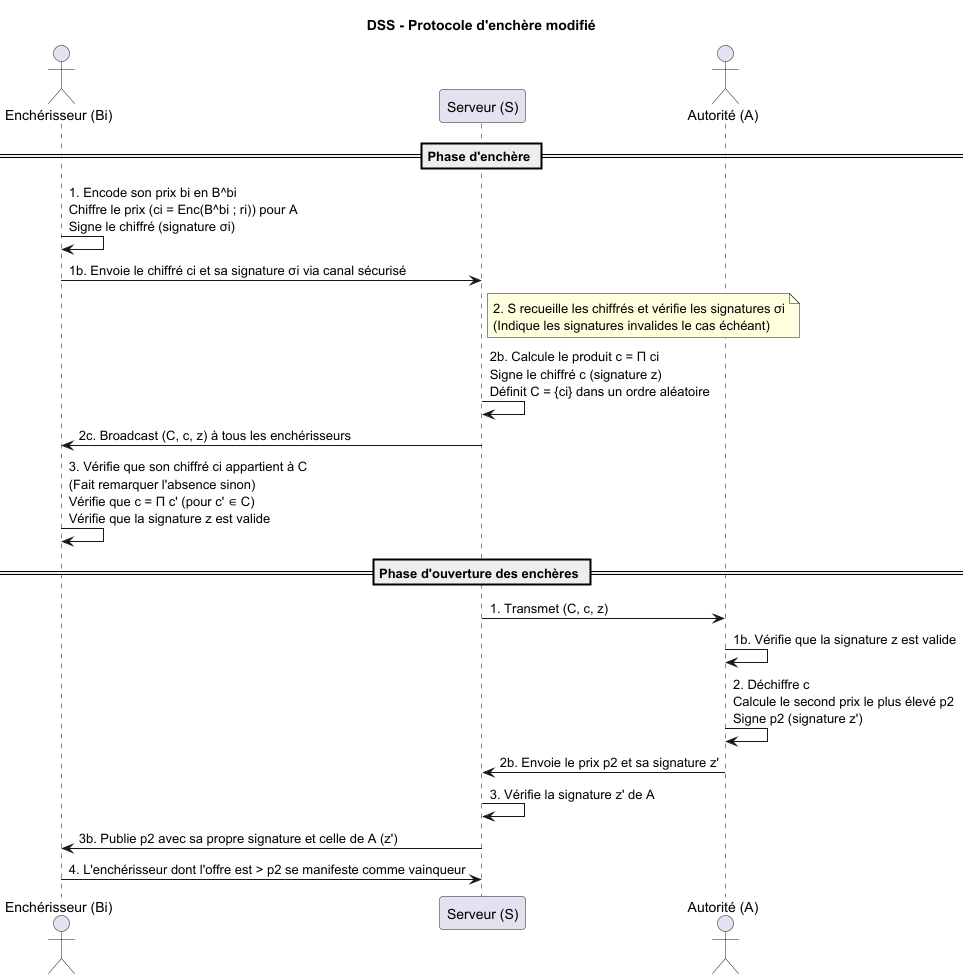 Diagramme de Séquence Système du protocole Vickrey